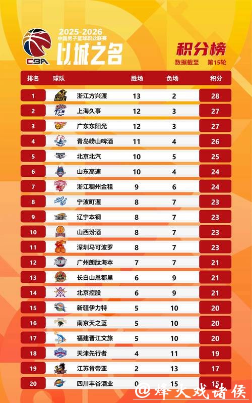 CBA积分榜最新排名揭晓!北京逆转浙江重返前四,昔日总冠军依然垫底 CBA积分榜最新排名揭晓!北京逆转浙江重返前四,昔日总冠军依然垫底