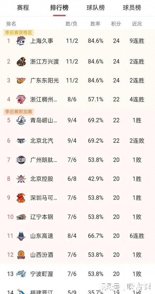 CBA积分榜最新排名揭晓!北京逆转浙江重返前四,昔日总冠军依然垫底 CBA积分榜最新排名揭晓!北京逆转浙江重返前四,昔日总冠军依然垫底